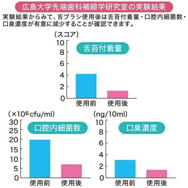 NEO 舌苔刷│去除舌苔 口腔護理 牙齒護理